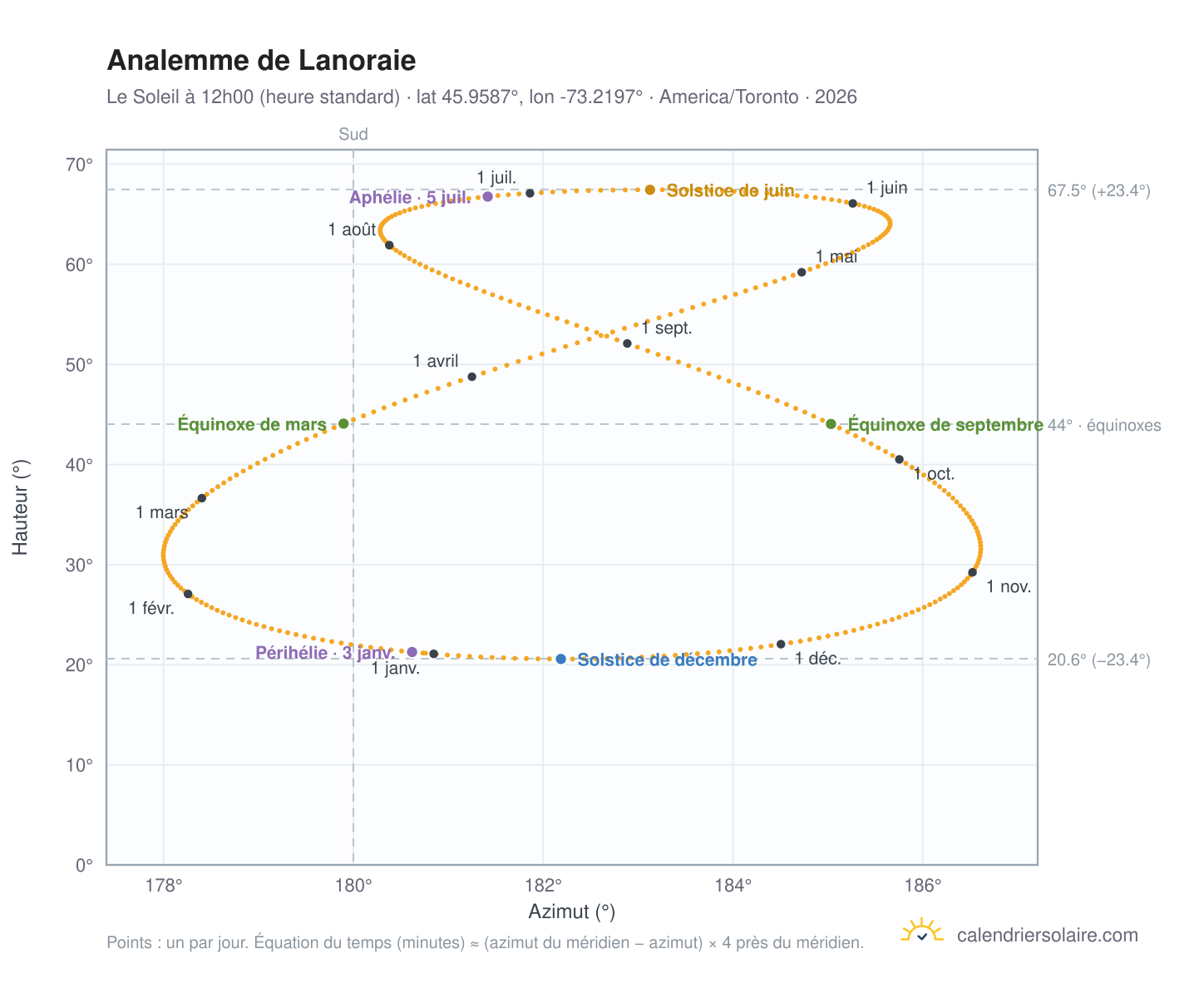 Carte de l'analemme de Lanoraie : le Soleil à 12h00 (heure standard) au fil de l'année
