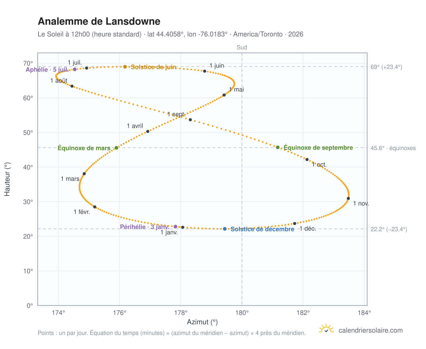 Carte de l'analemme de Lansdowne : le Soleil à 12h00 (heure standard) au fil de l'année