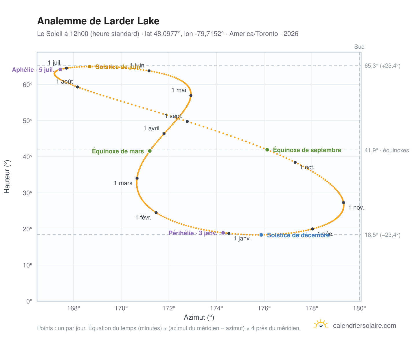 Carte de l'analemme de Larder Lake : le Soleil à 12h00 (heure standard) au fil de l'année