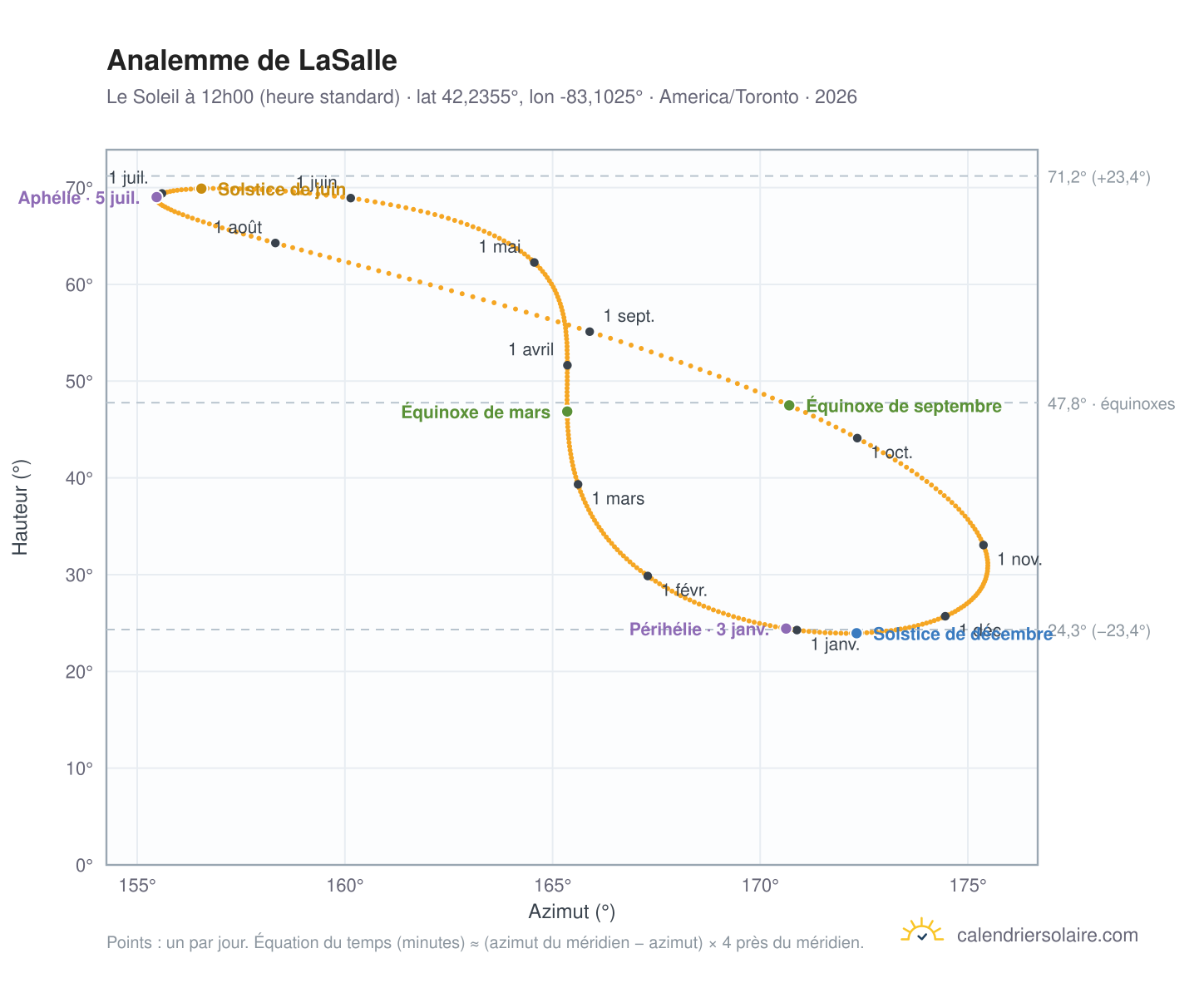Carte de l'analemme de LaSalle : le Soleil à 12h00 (heure standard) au fil de l'année