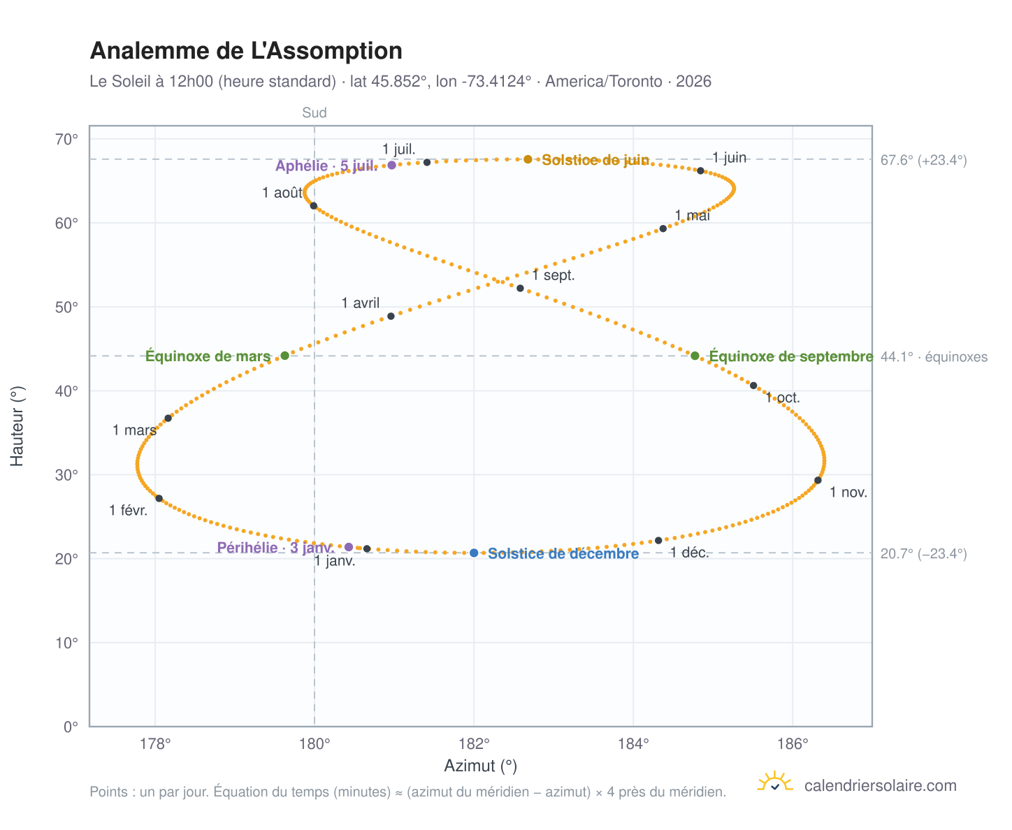 Carte de l'analemme de L'Assomption : le Soleil à 12h00 (heure standard) au fil de l'année