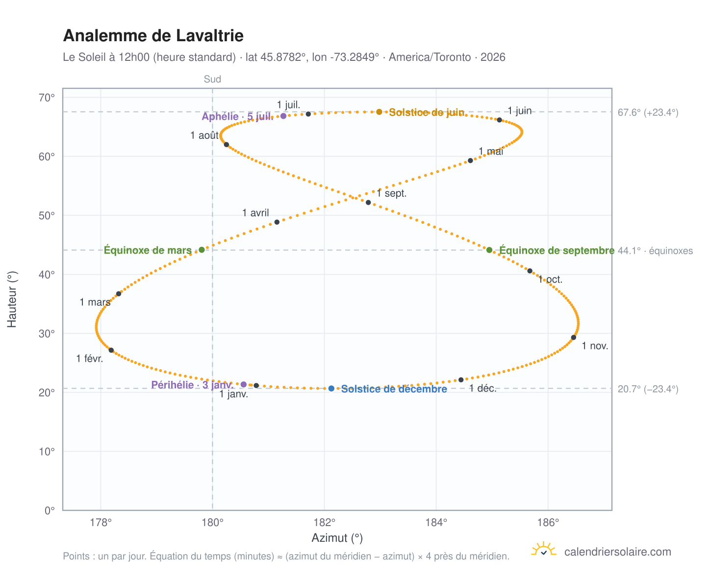 Carte de l'analemme de Lavaltrie : le Soleil à 12h00 (heure standard) au fil de l'année