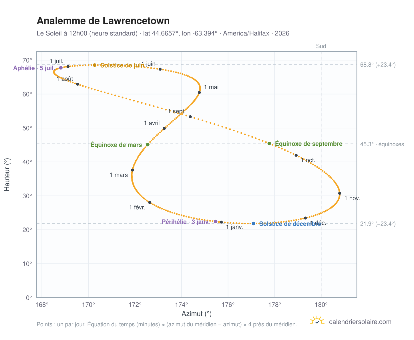 Carte de l'analemme de Lawrencetown : le Soleil à 12h00 (heure standard) au fil de l'année