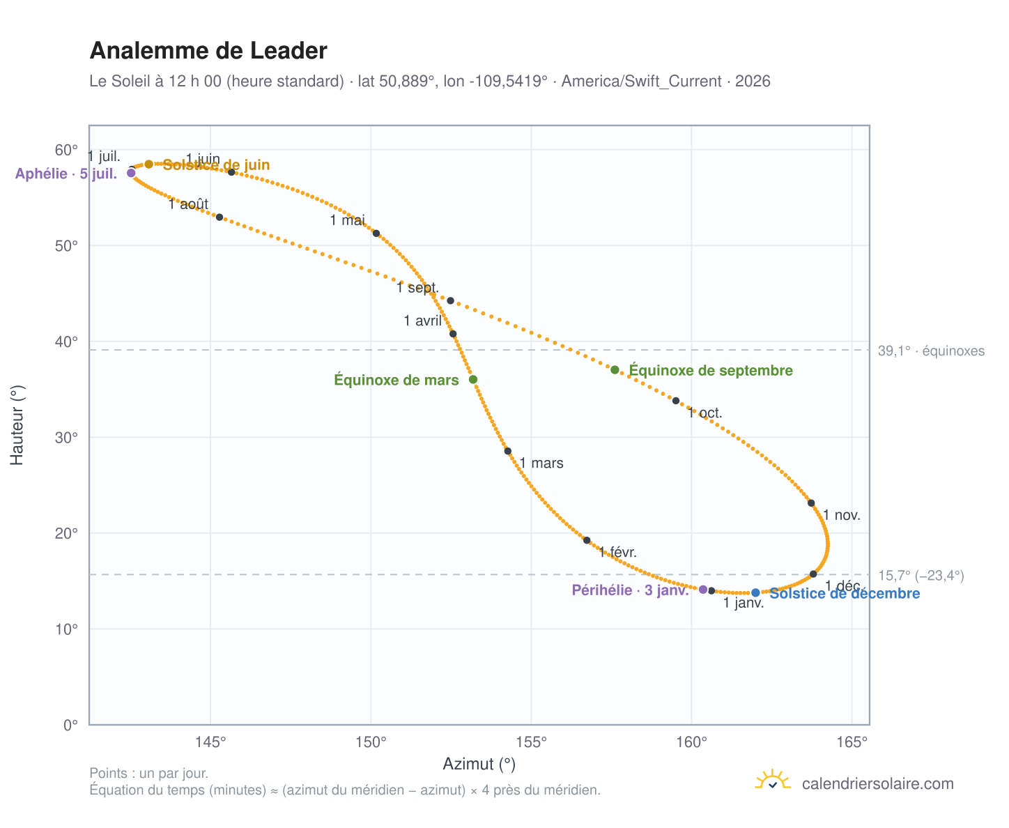 Carte de l’analemme de Leader : le Soleil à 12 h 00 (heure standard) au fil de l’année