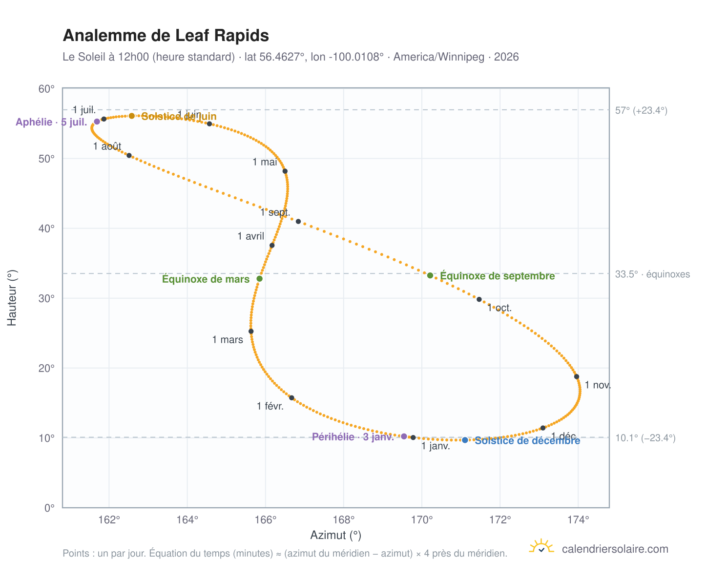 Carte de l'analemme de Leaf Rapids : le Soleil à 12h00 (heure standard) au fil de l'année