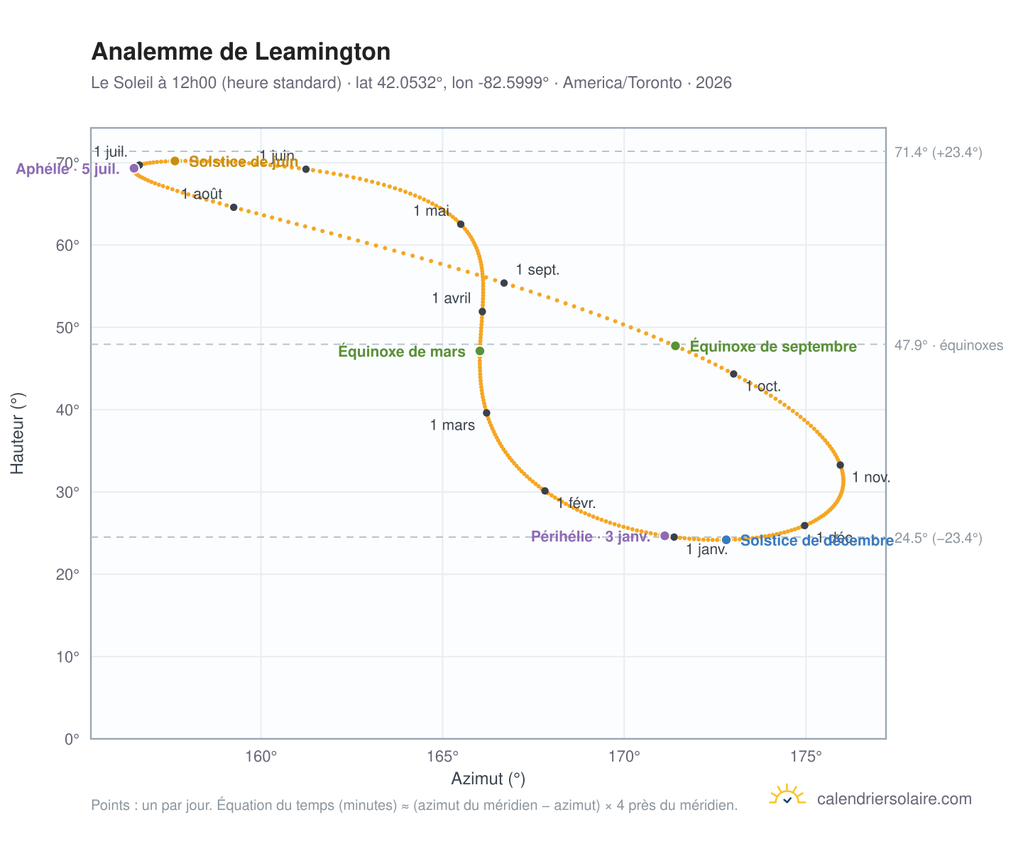 Carte de l'analemme de Leamington : le Soleil à 12h00 (heure standard) au fil de l'année