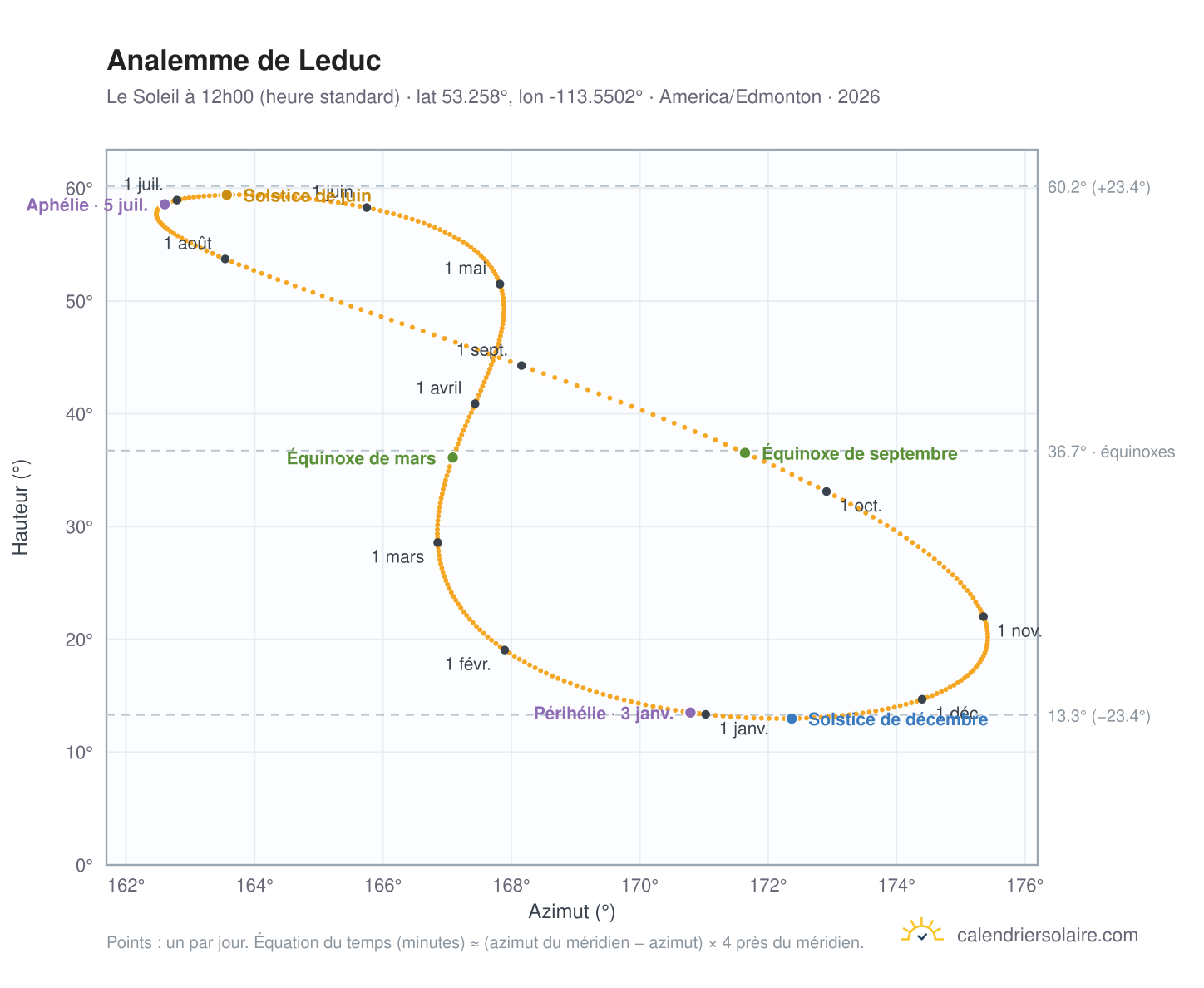 Carte de l'analemme de Leduc : le Soleil à 12h00 (heure standard) au fil de l'année