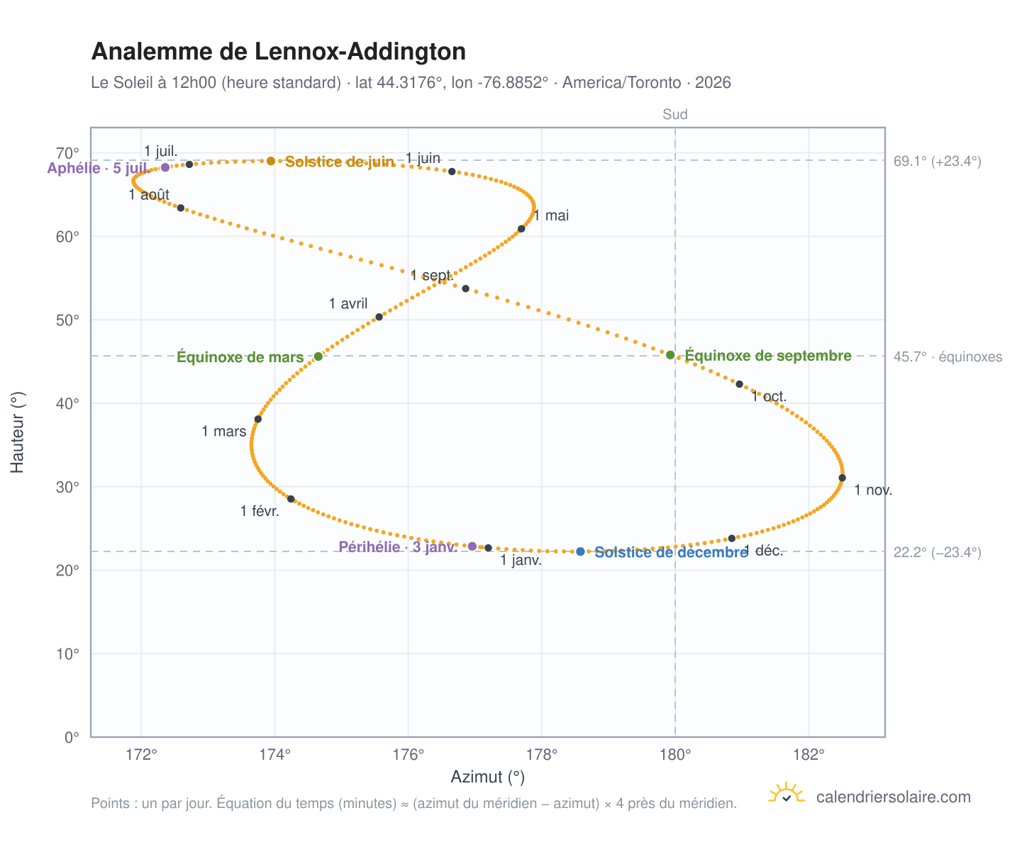 Carte de l'analemme de Lennox-Addington : le Soleil à 12h00 (heure standard) au fil de l'année