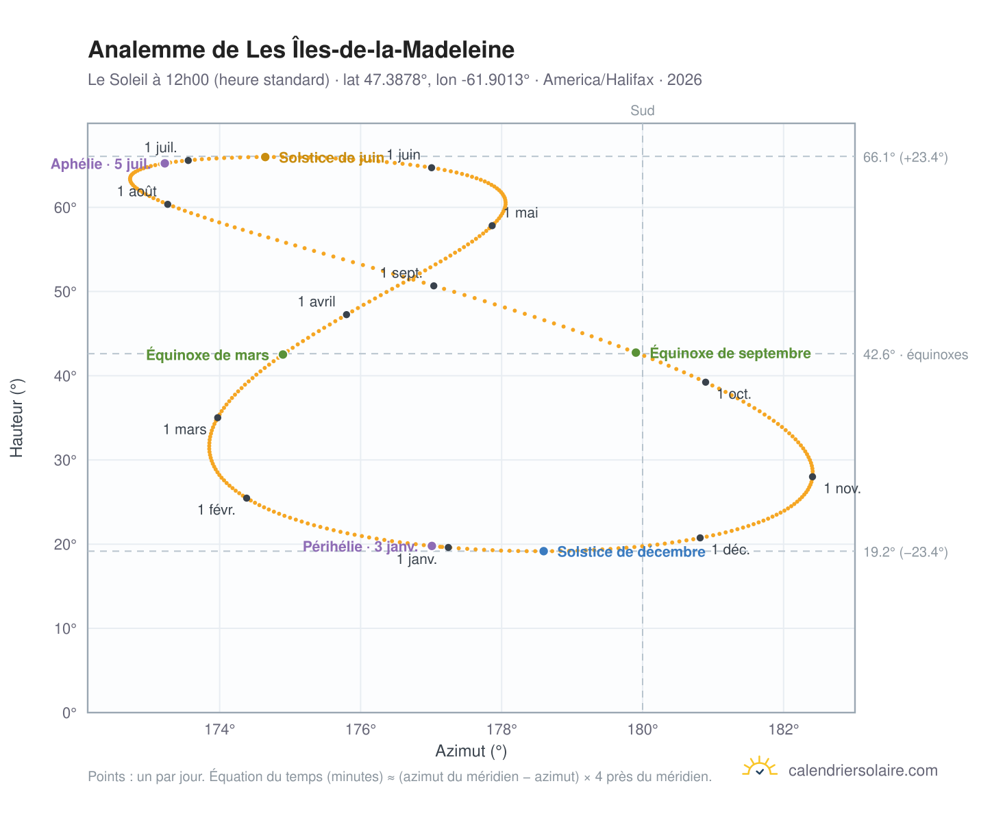 Carte de l'analemme de Les Îles-de-la-Madeleine : le Soleil à 12h00 (heure standard) au fil de l'année