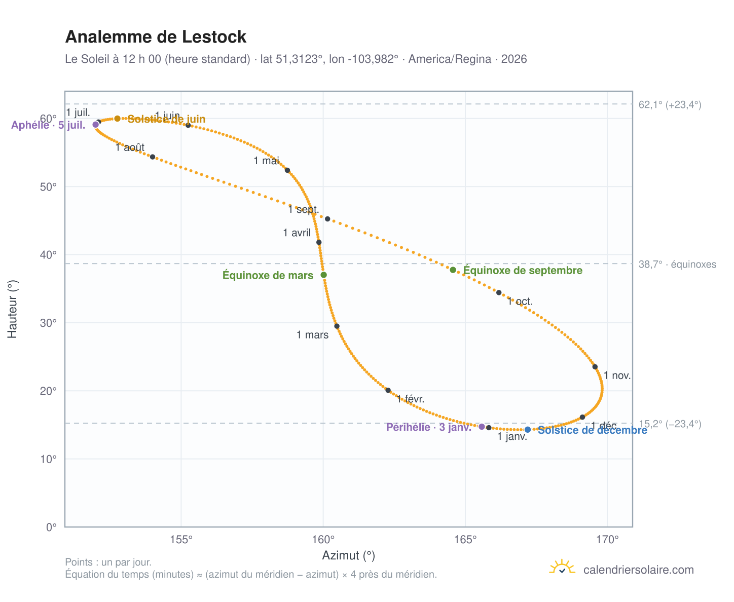 Carte de l’analemme de Lestock : le Soleil à 12 h 00 (heure standard) au fil de l’année