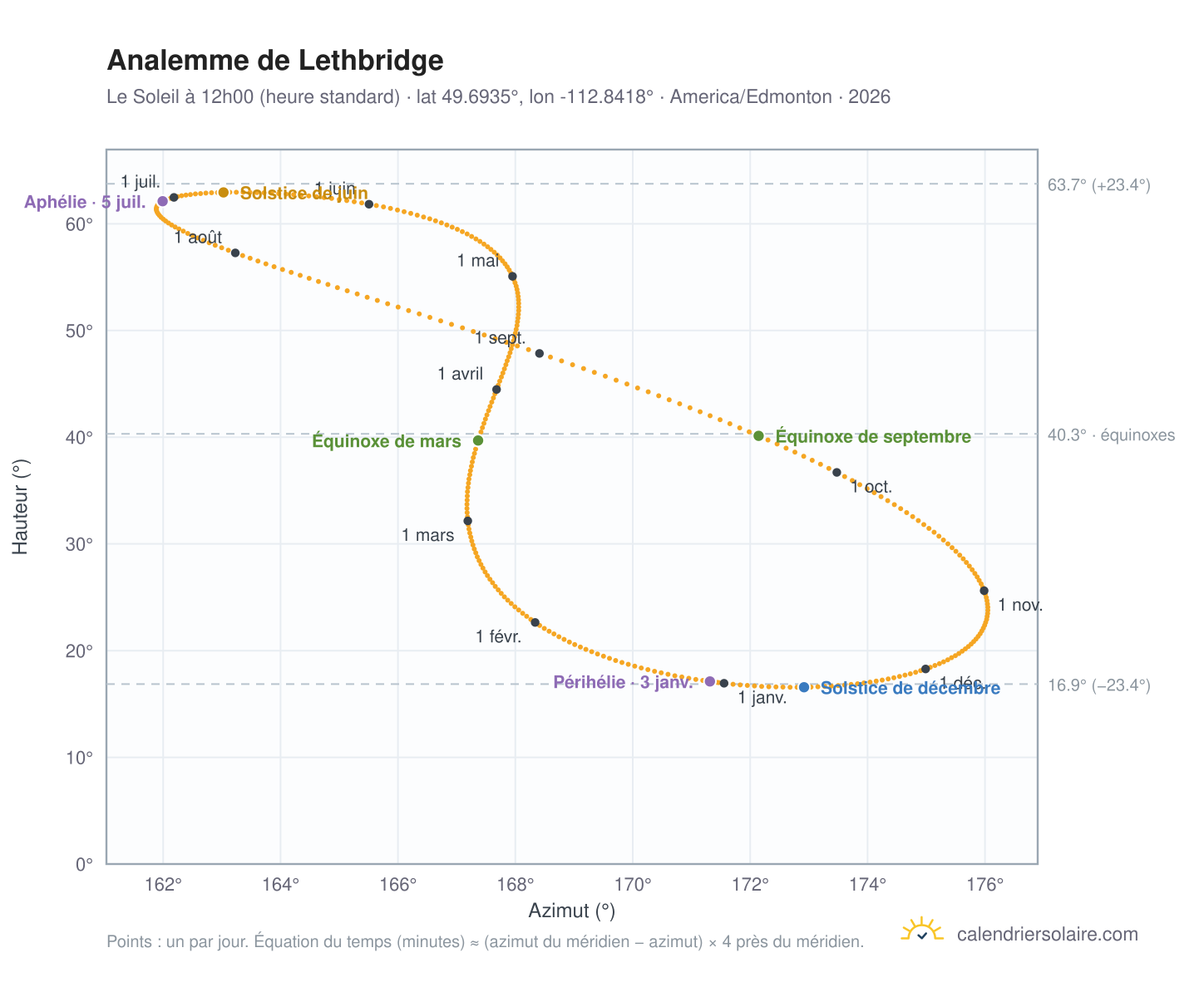 Carte de l'analemme de Lethbridge : le Soleil à 12h00 (heure standard) au fil de l'année