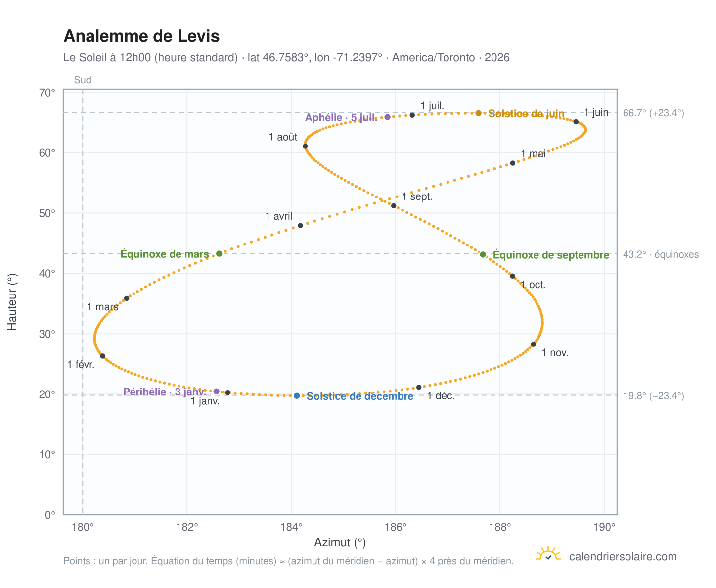 Carte de l'analemme de Levis : le Soleil à 12h00 (heure standard) au fil de l'année