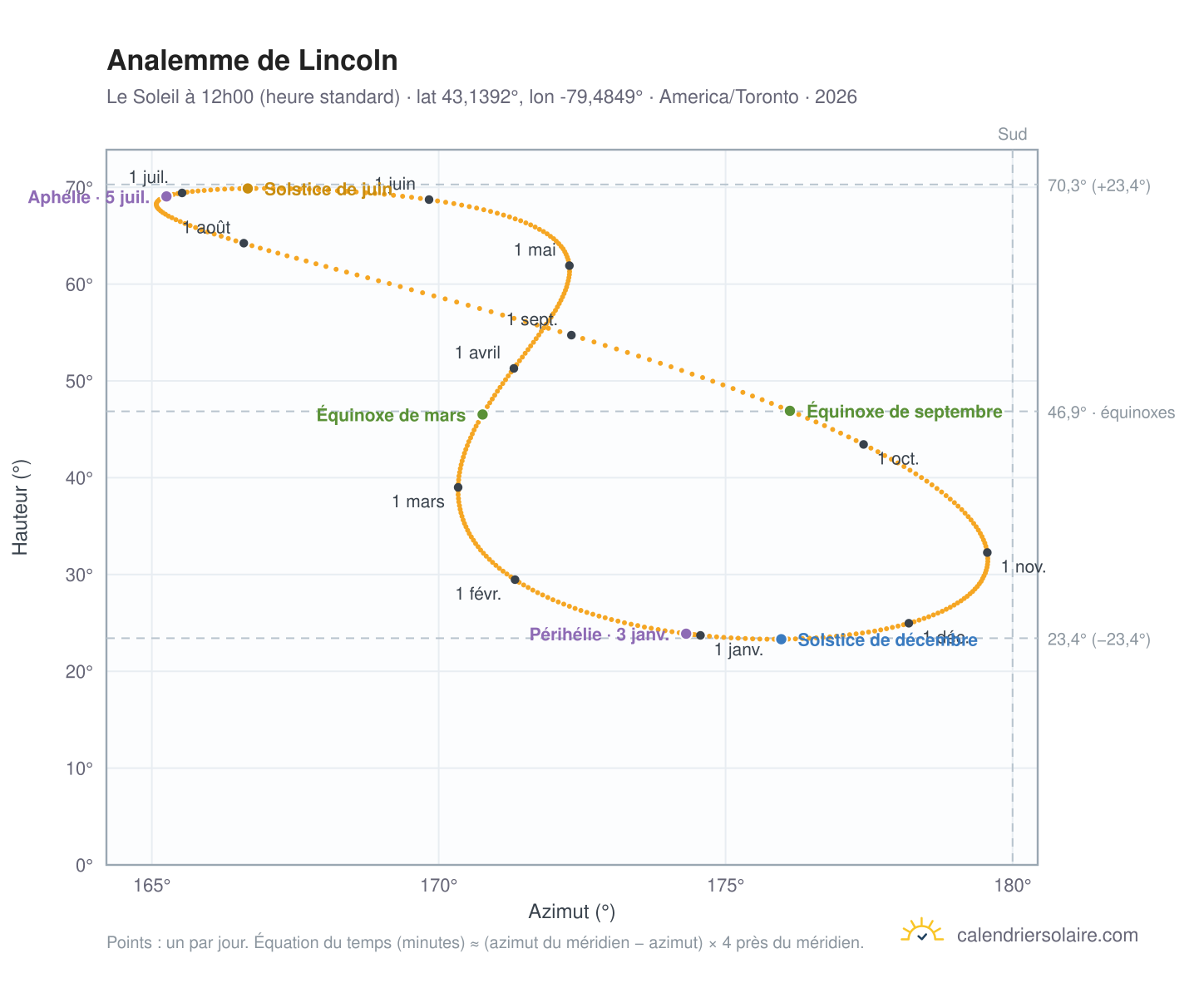 Carte de l'analemme de Lincoln : le Soleil à 12h00 (heure standard) au fil de l'année