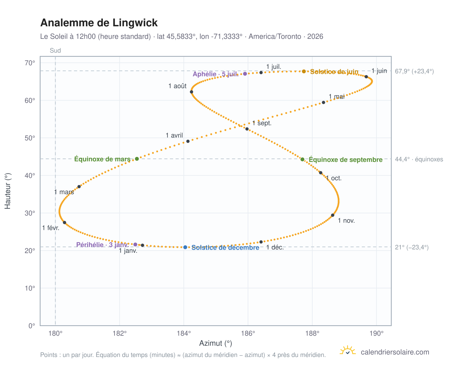 Carte de l'analemme de Lingwick : le Soleil à 12h00 (heure standard) au fil de l'année