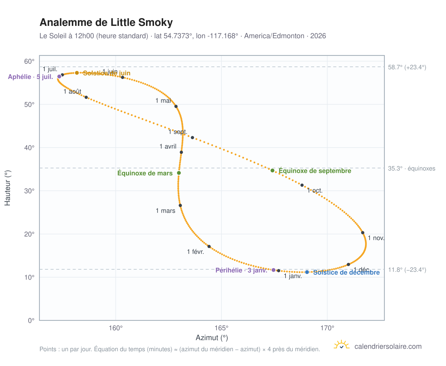 Carte de l'analemme de Little Smoky : le Soleil à 12h00 (heure standard) au fil de l'année