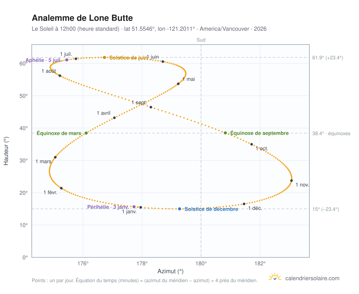 Carte de l'analemme de Lone Butte : le Soleil à 12h00 (heure standard) au fil de l'année