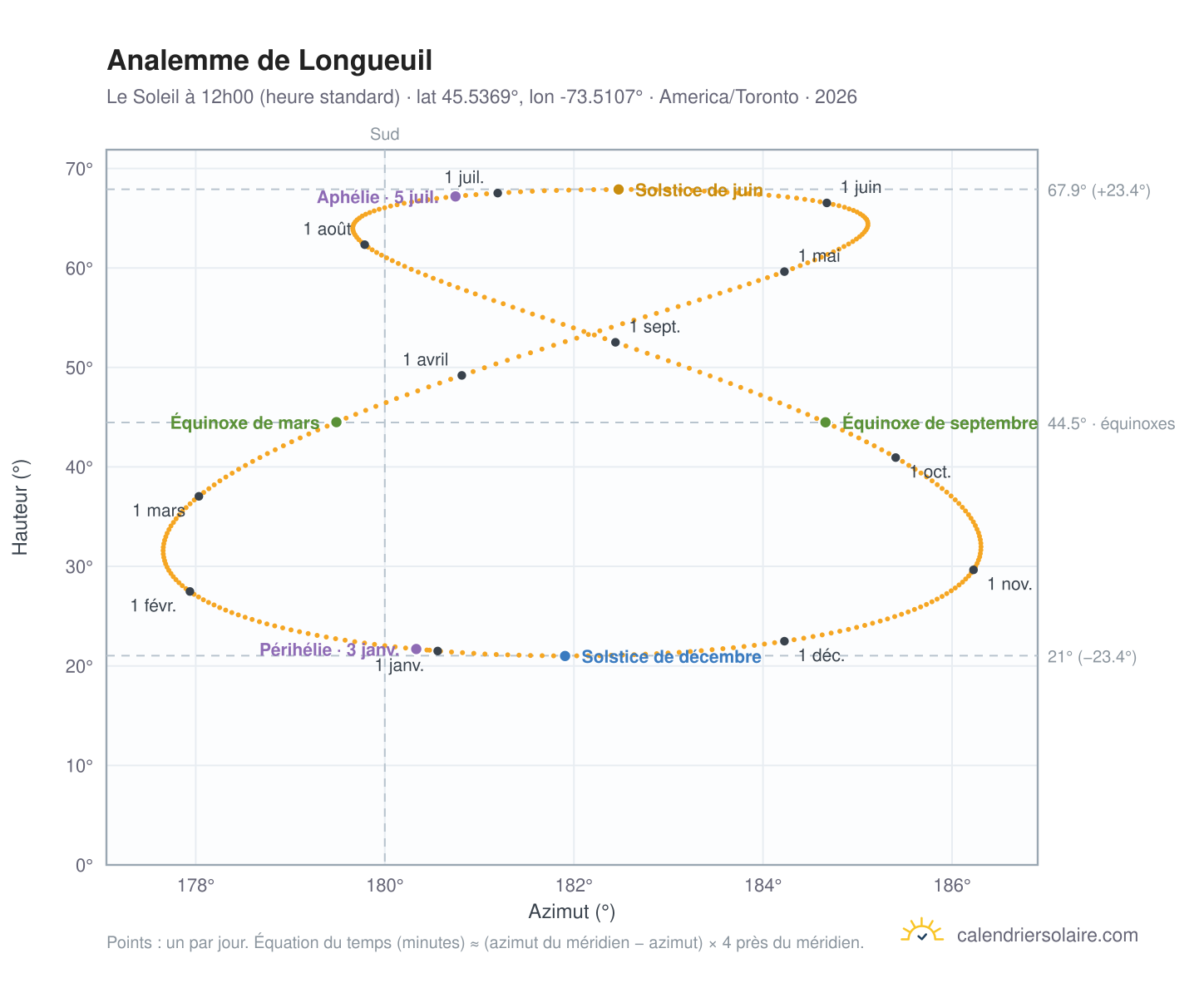 Carte de l'analemme de Longueuil : le Soleil à 12h00 (heure standard) au fil de l'année