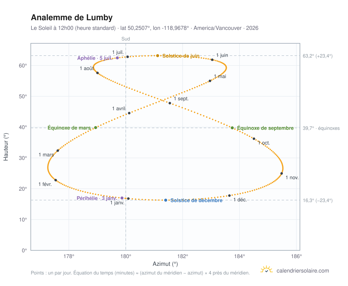 Carte de l'analemme de Lumby : le Soleil à 12h00 (heure standard) au fil de l'année
