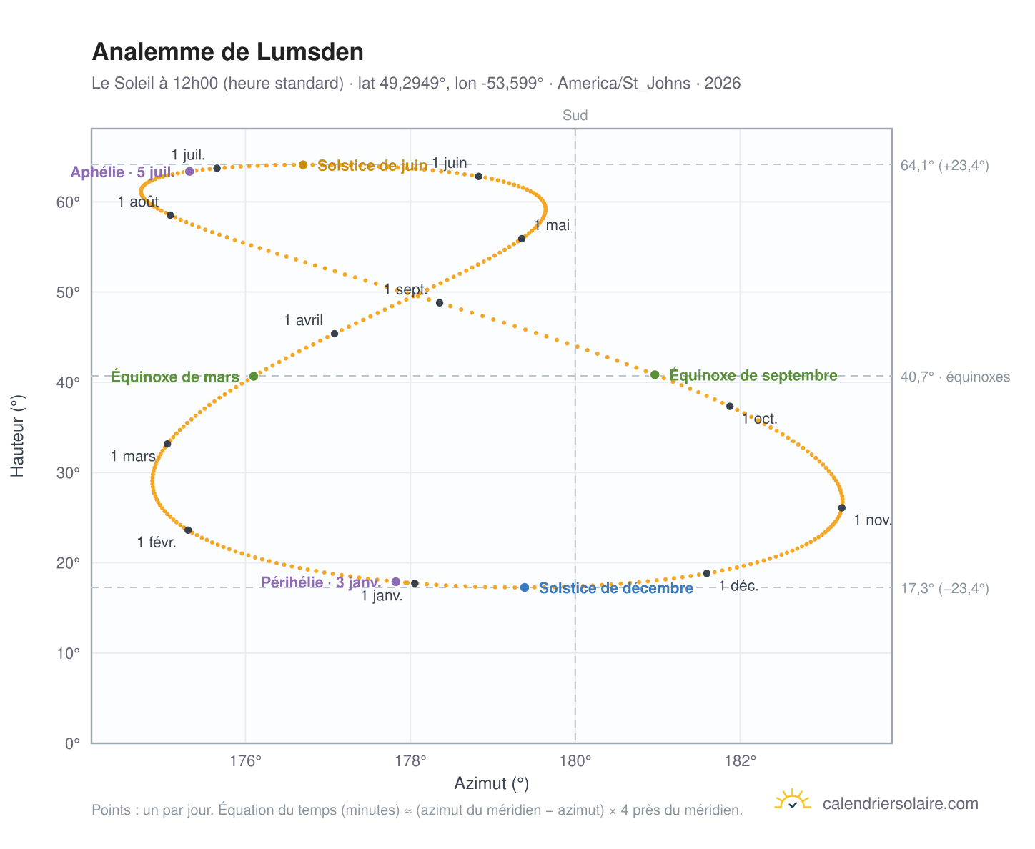 Carte de l'analemme de Lumsden : le Soleil à 12h00 (heure standard) au fil de l'année