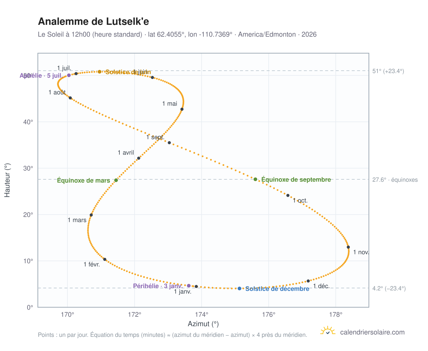 Carte de l'analemme de Lutselk'e : le Soleil à 12h00 (heure standard) au fil de l'année