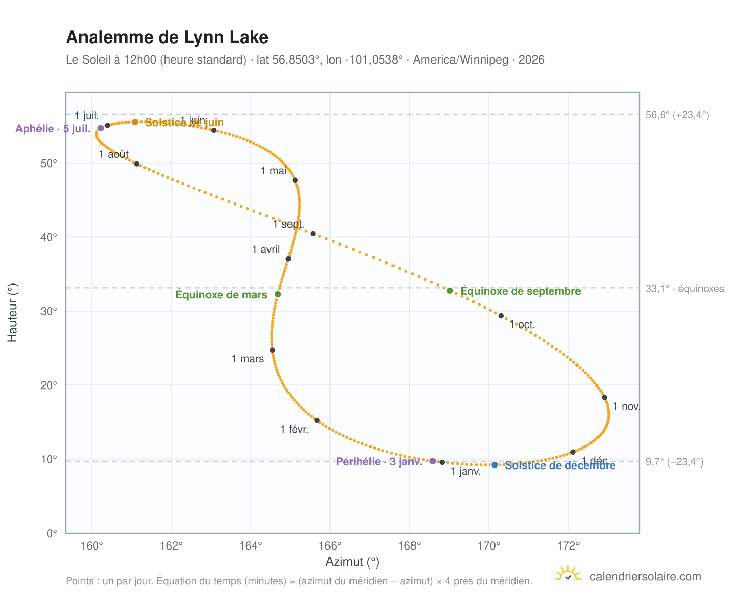 Carte de l'analemme de Lynn Lake : le Soleil à 12h00 (heure standard) au fil de l'année