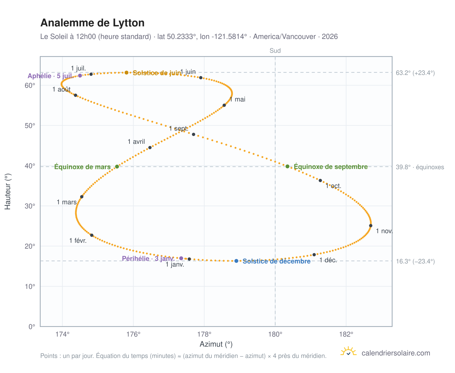 Carte de l'analemme de Lytton : le Soleil à 12h00 (heure standard) au fil de l'année