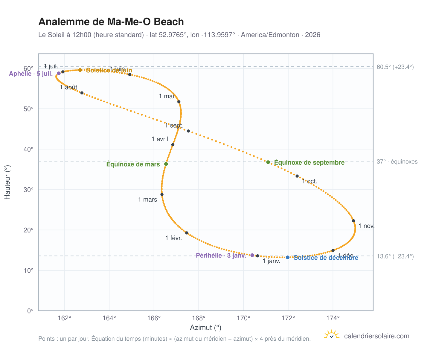 Carte de l'analemme de Ma-Me-O Beach : le Soleil à 12h00 (heure standard) au fil de l'année