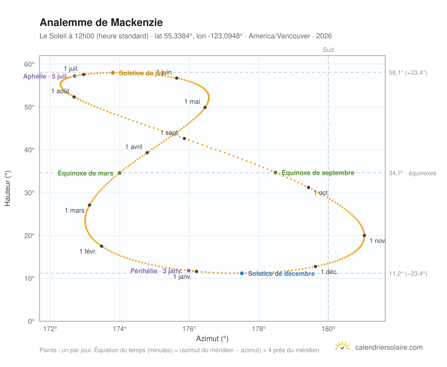 Carte de l'analemme de Mackenzie : le Soleil à 12h00 (heure standard) au fil de l'année