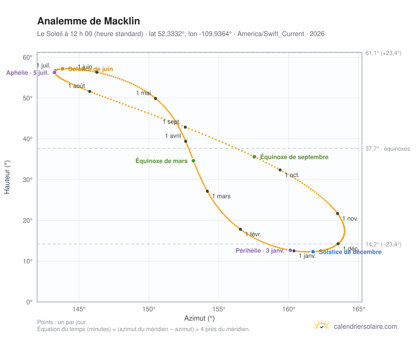 Carte de l’analemme de Macklin : le Soleil à 12 h 00 (heure standard) au fil de l’année