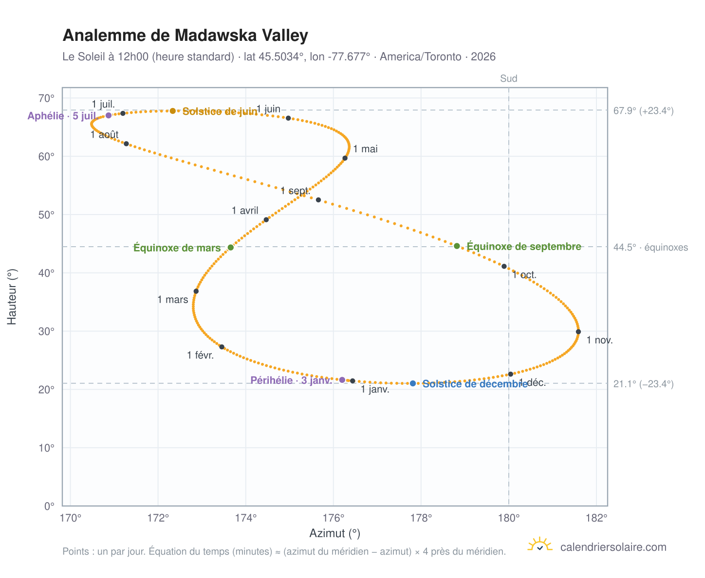 Carte de l'analemme de Madawska Valley : le Soleil à 12h00 (heure standard) au fil de l'année