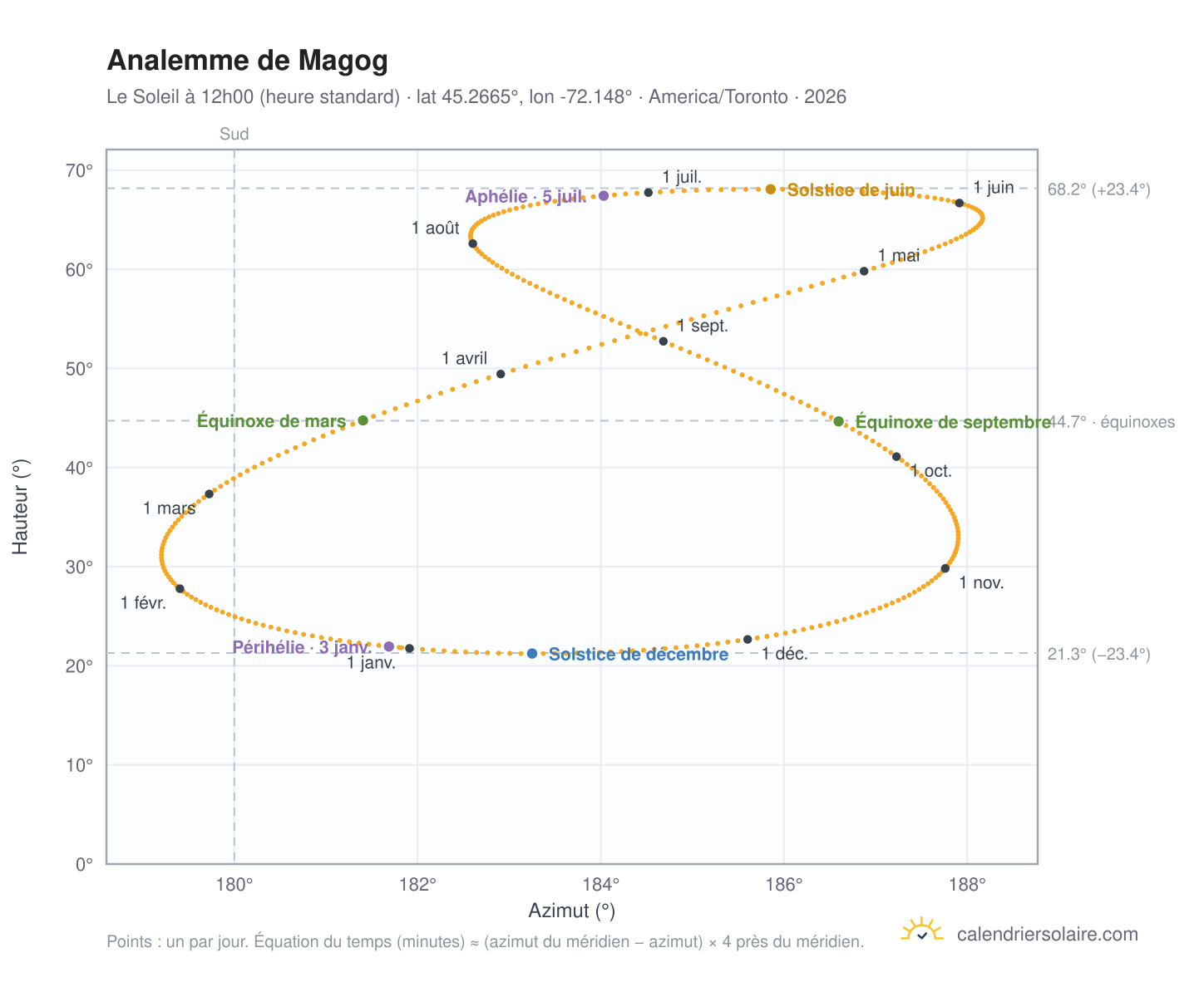 Carte de l'analemme de Magog : le Soleil à 12h00 (heure standard) au fil de l'année