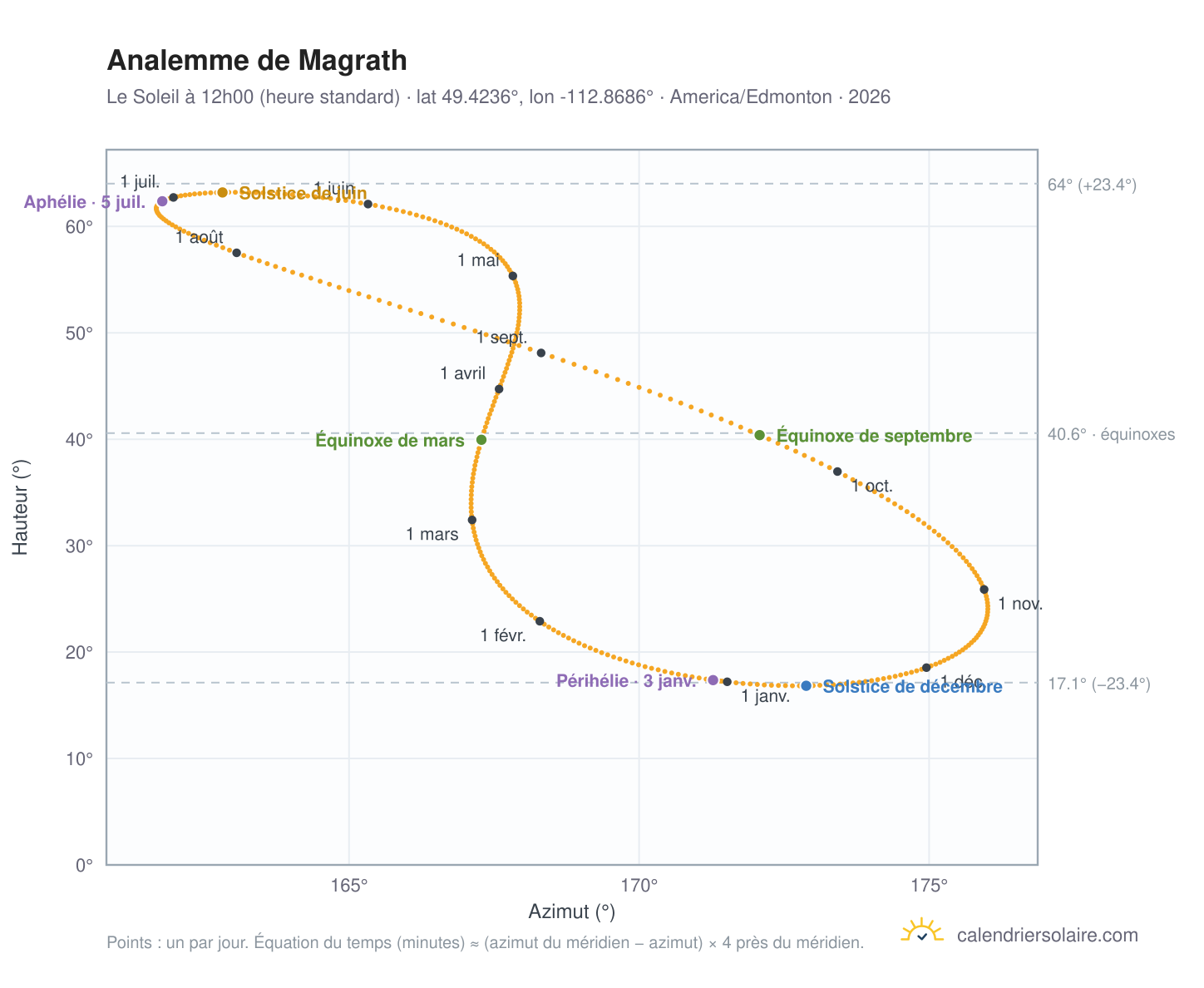 Carte de l'analemme de Magrath : le Soleil à 12h00 (heure standard) au fil de l'année