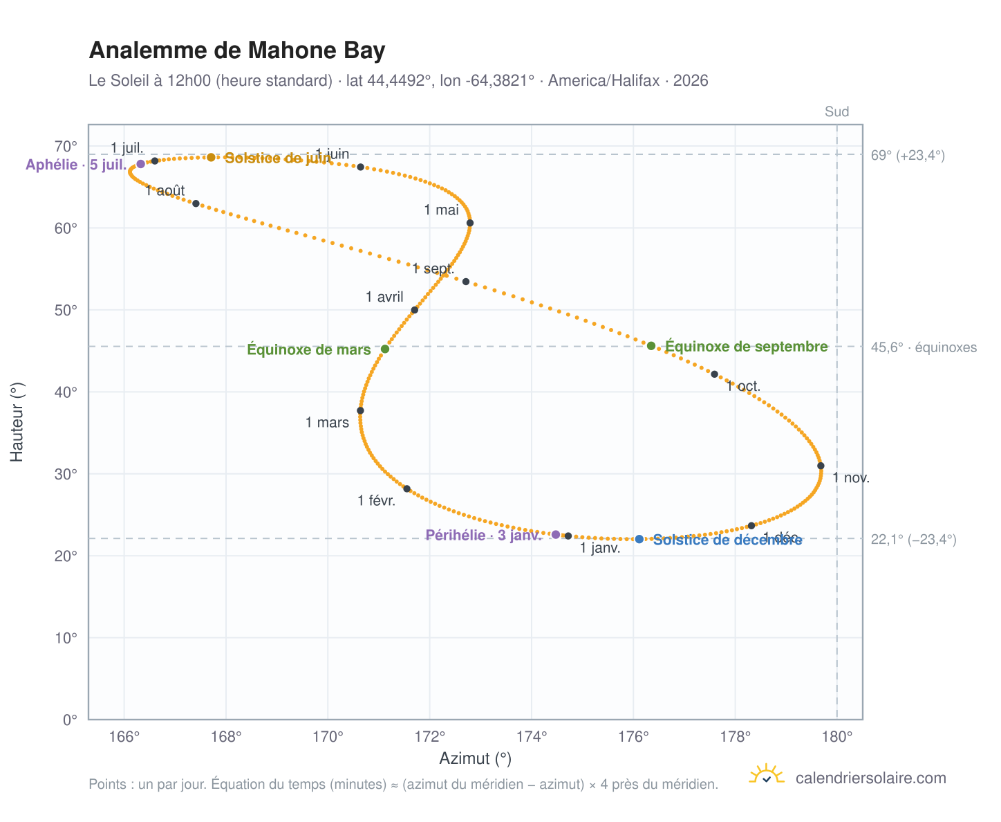 Carte de l'analemme de Mahone Bay : le Soleil à 12h00 (heure standard) au fil de l'année