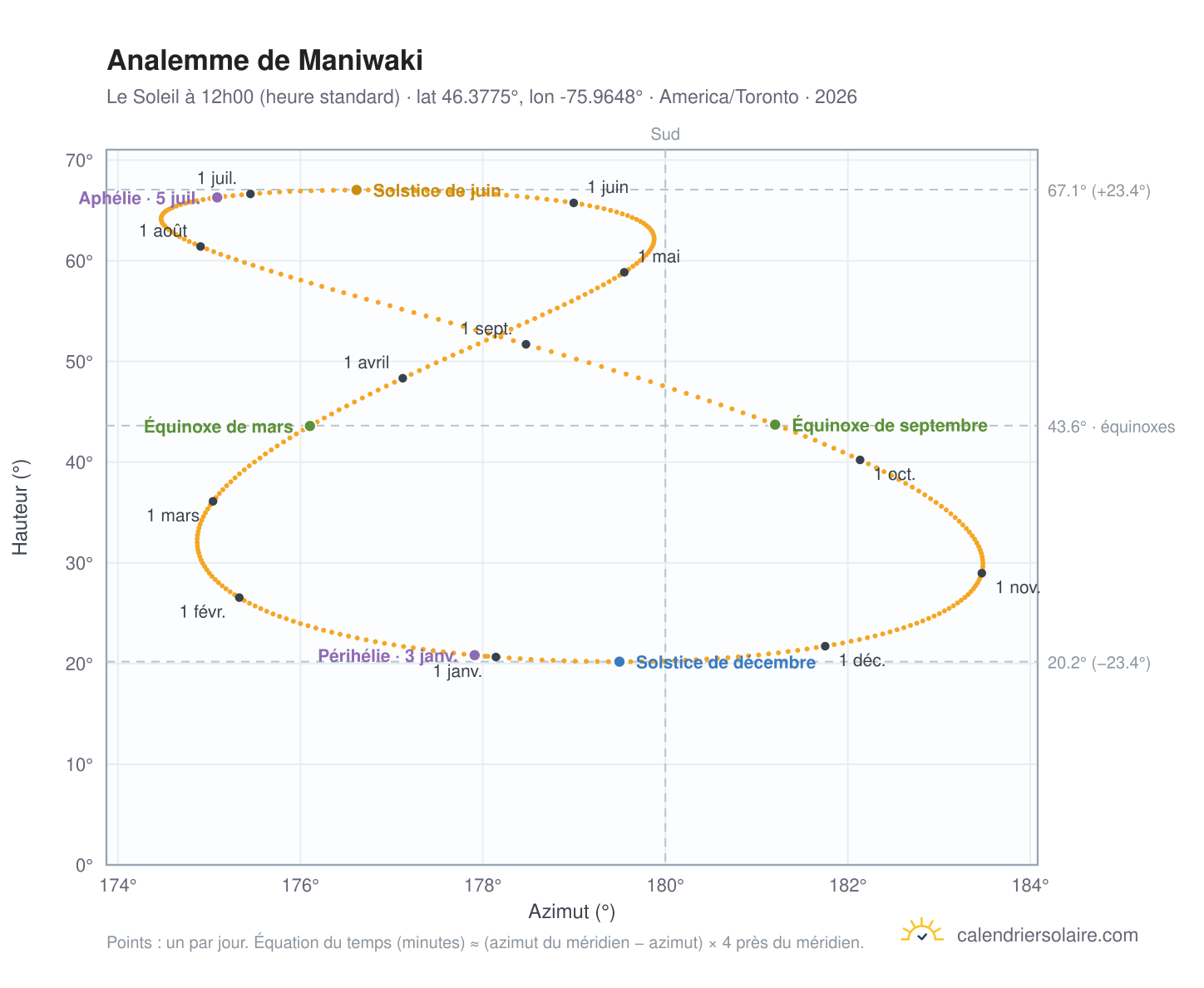 Carte de l'analemme de Maniwaki : le Soleil à 12h00 (heure standard) au fil de l'année