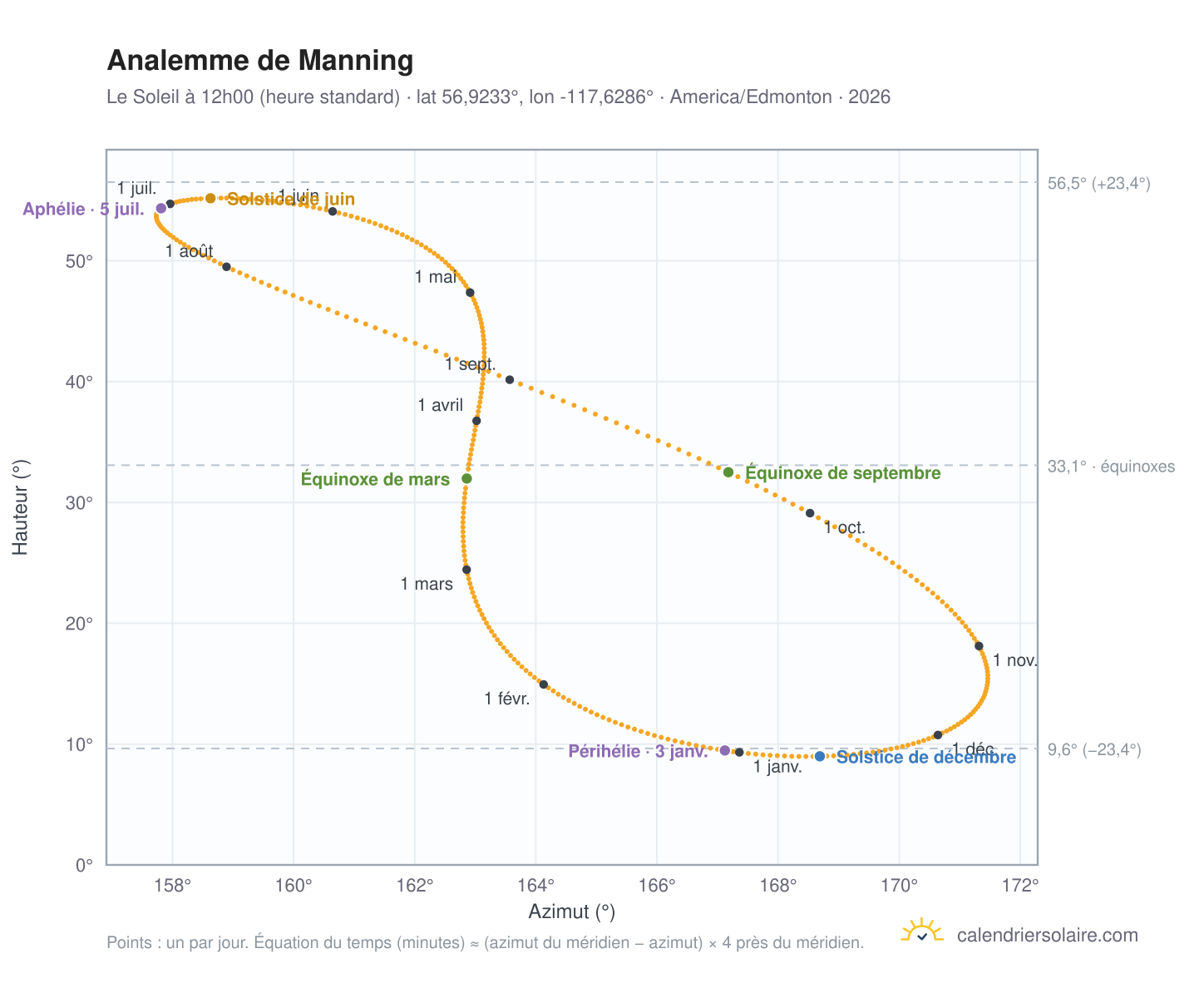 Carte de l'analemme de Manning : le Soleil à 12h00 (heure standard) au fil de l'année