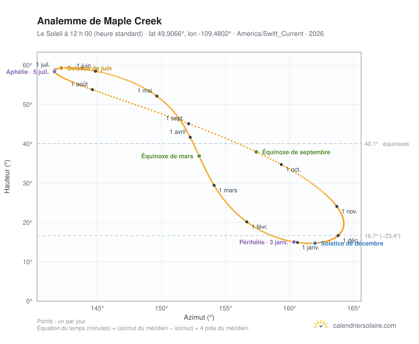 Carte de l’analemme de Maple Creek : le Soleil à 12 h 00 (heure standard) au fil de l’année