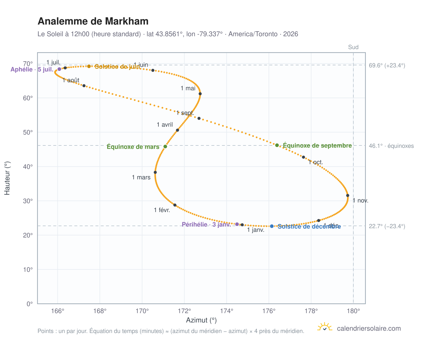 Carte de l'analemme de Markham : le Soleil à 12h00 (heure standard) au fil de l'année