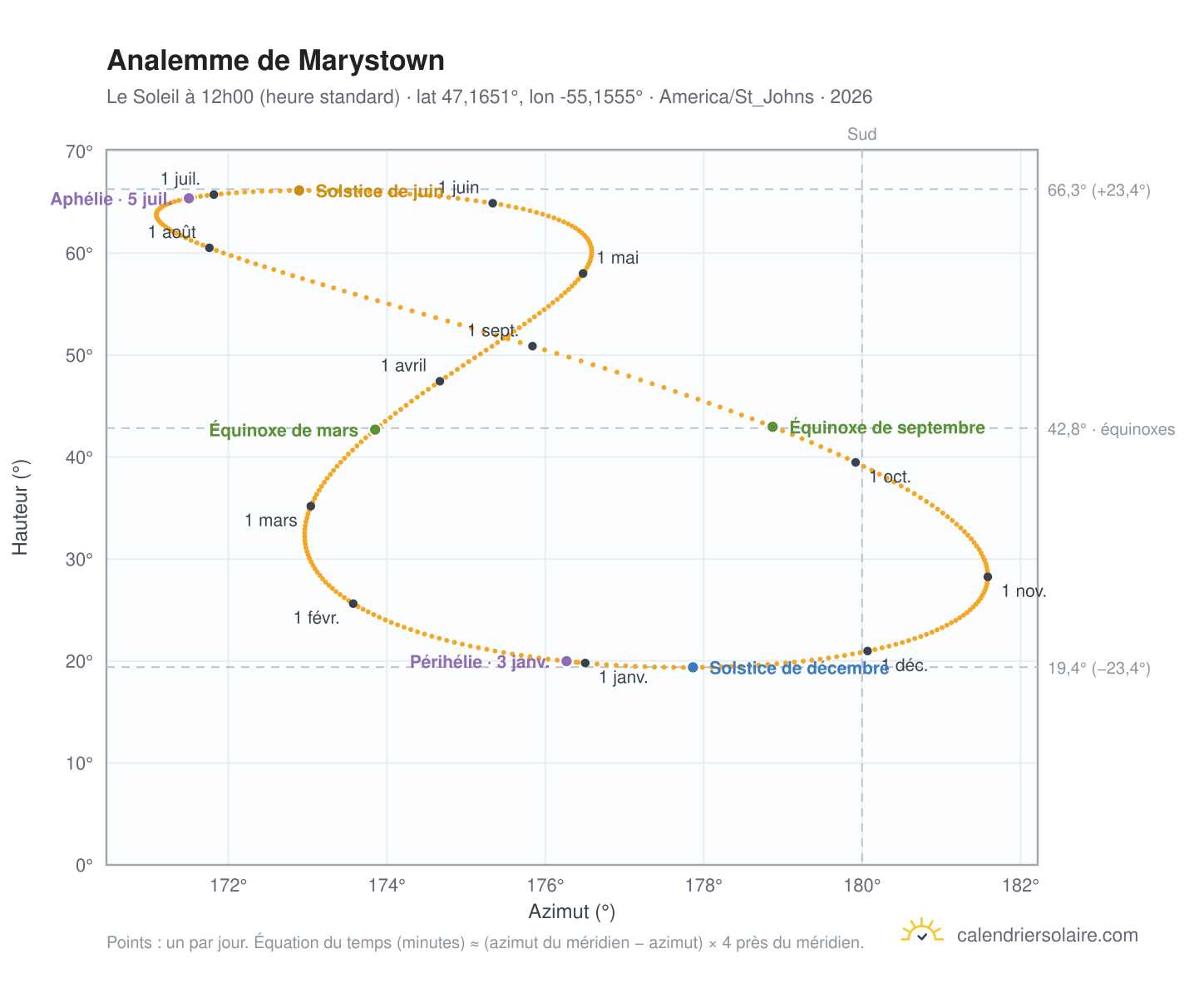 Carte de l'analemme de Marystown : le Soleil à 12h00 (heure standard) au fil de l'année