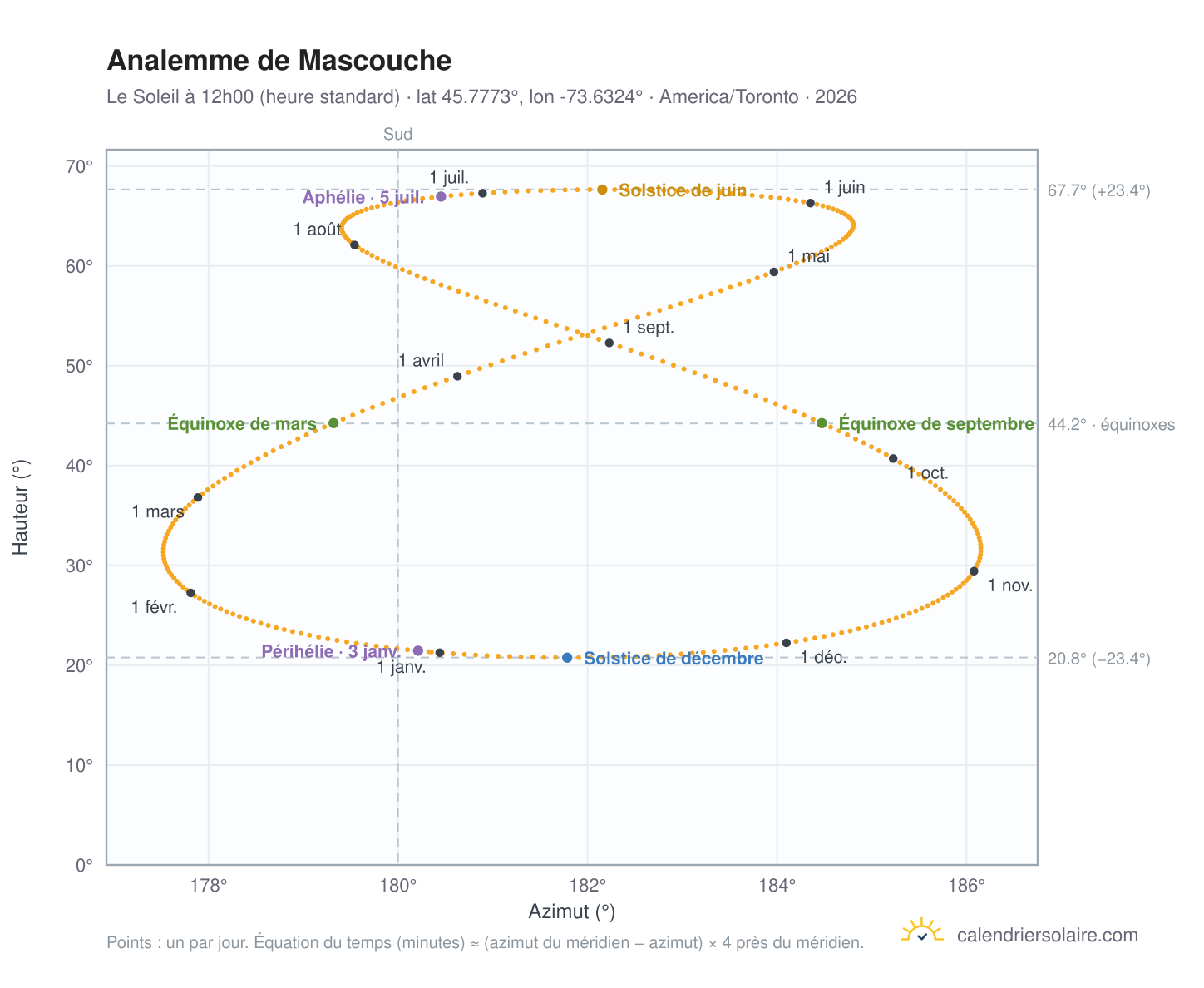 Carte de l'analemme de Mascouche : le Soleil à 12h00 (heure standard) au fil de l'année