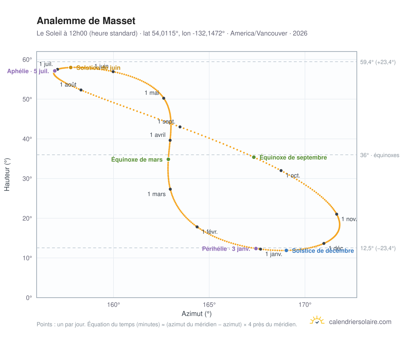 Carte de l'analemme de Masset : le Soleil à 12h00 (heure standard) au fil de l'année