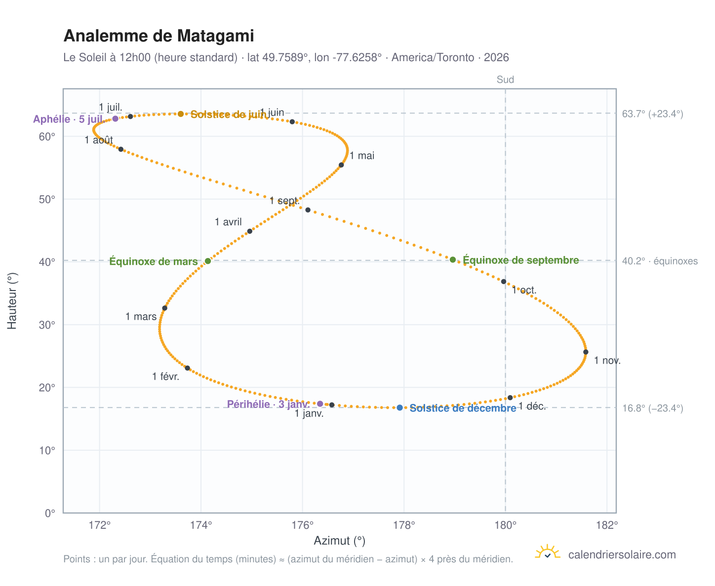 Carte de l'analemme de Matagami : le Soleil à 12h00 (heure standard) au fil de l'année