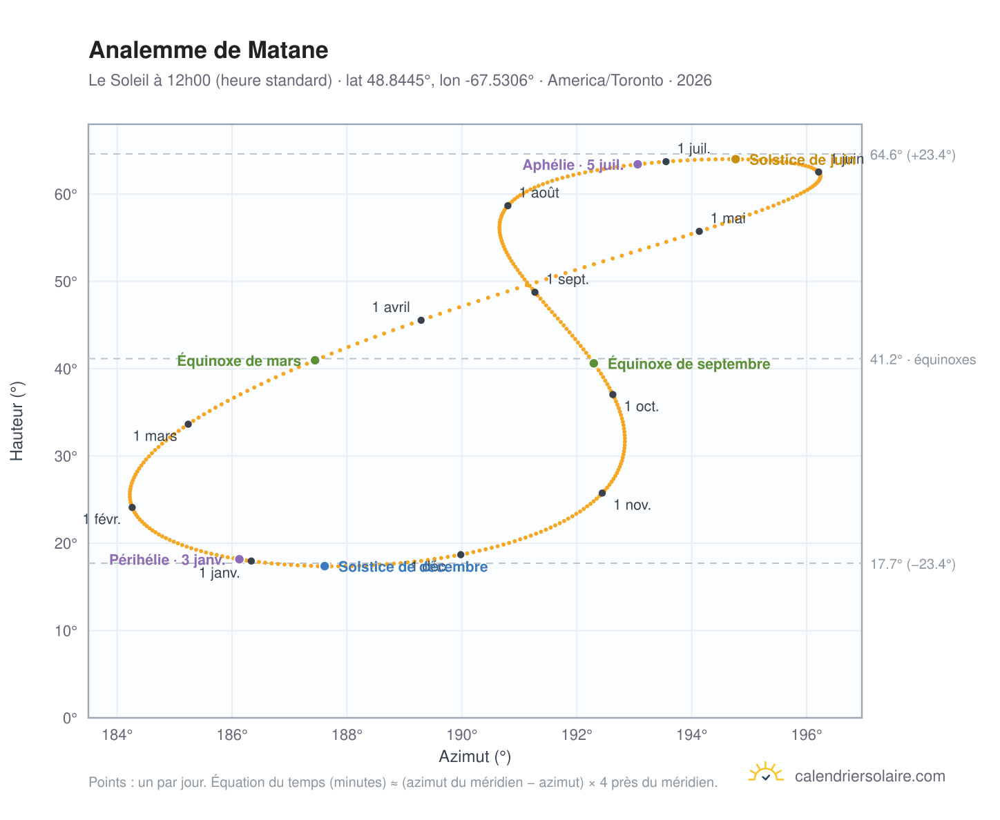 Carte de l'analemme de Matane : le Soleil à 12h00 (heure standard) au fil de l'année