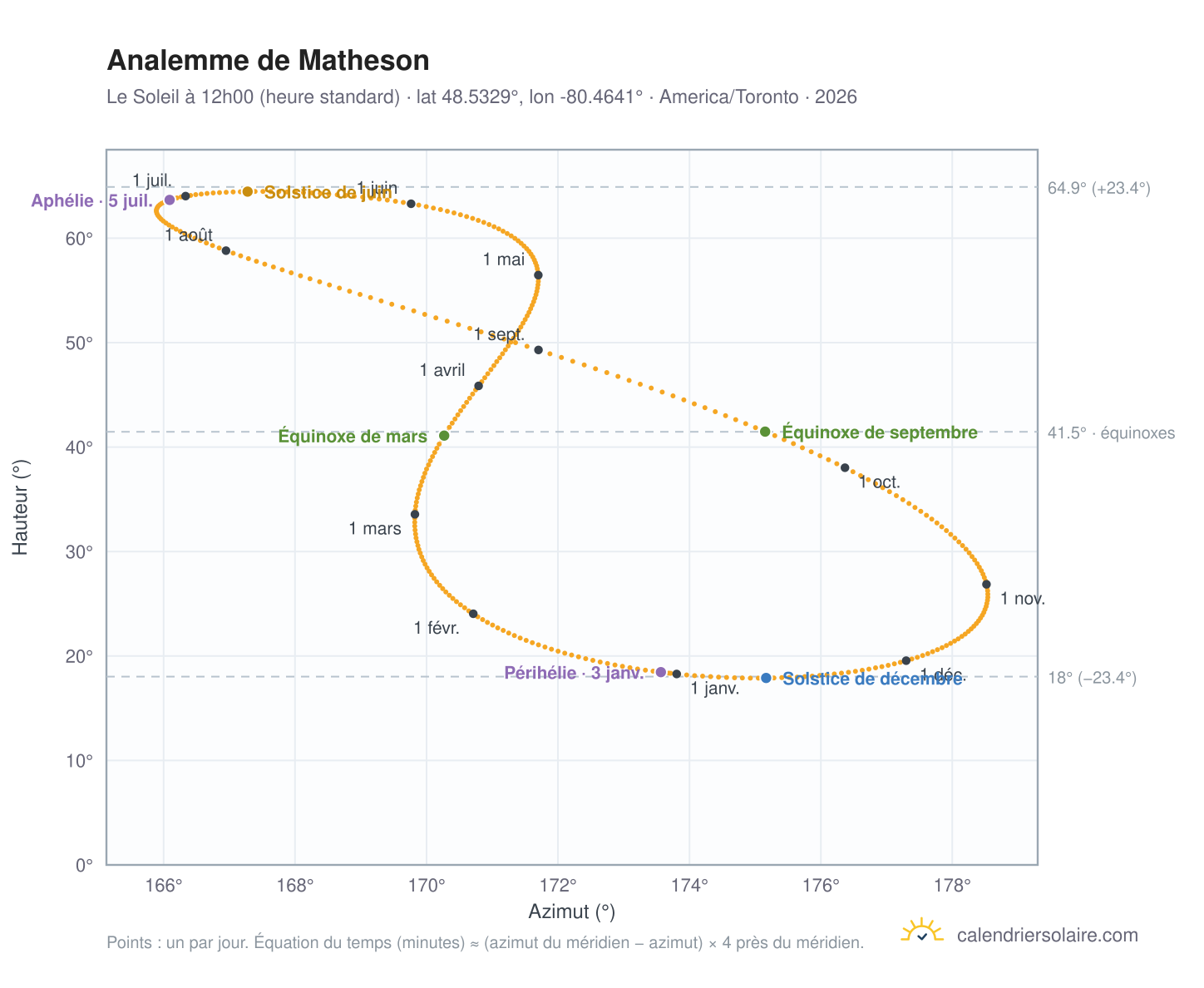 Carte de l'analemme de Matheson : le Soleil à 12h00 (heure standard) au fil de l'année