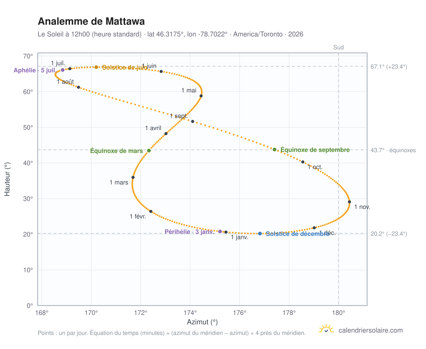Carte de l'analemme de Mattawa : le Soleil à 12h00 (heure standard) au fil de l'année