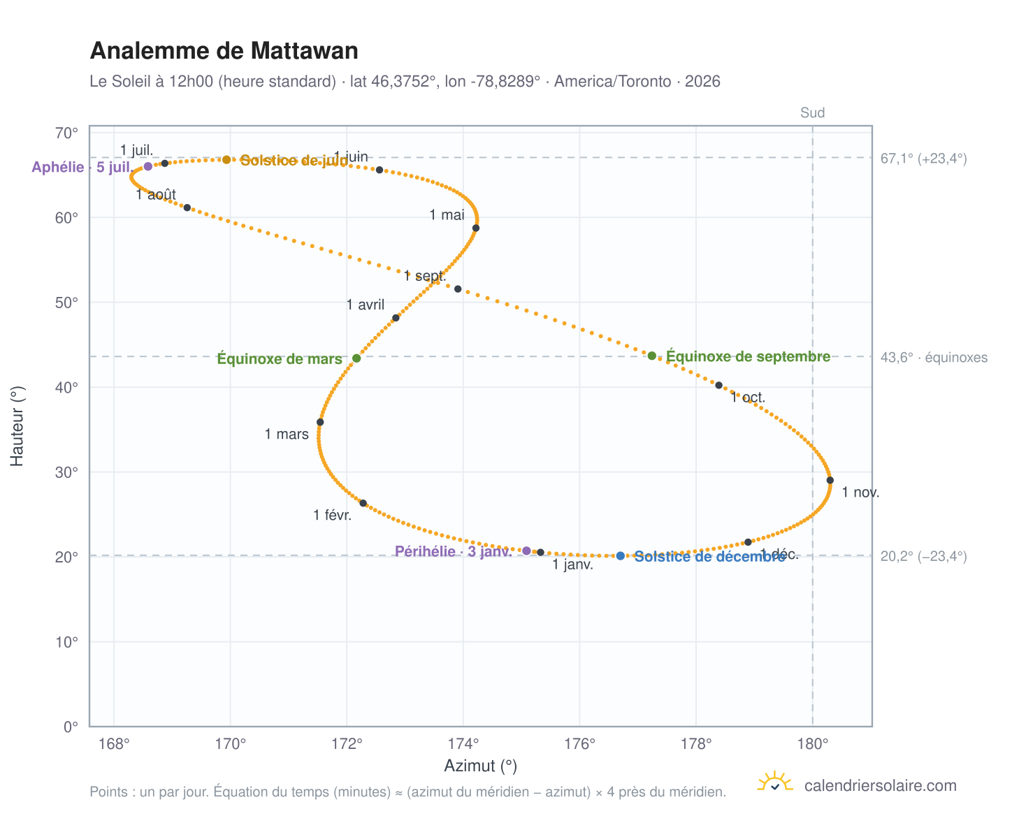 Carte de l'analemme de Mattawan : le Soleil à 12h00 (heure standard) au fil de l'année
