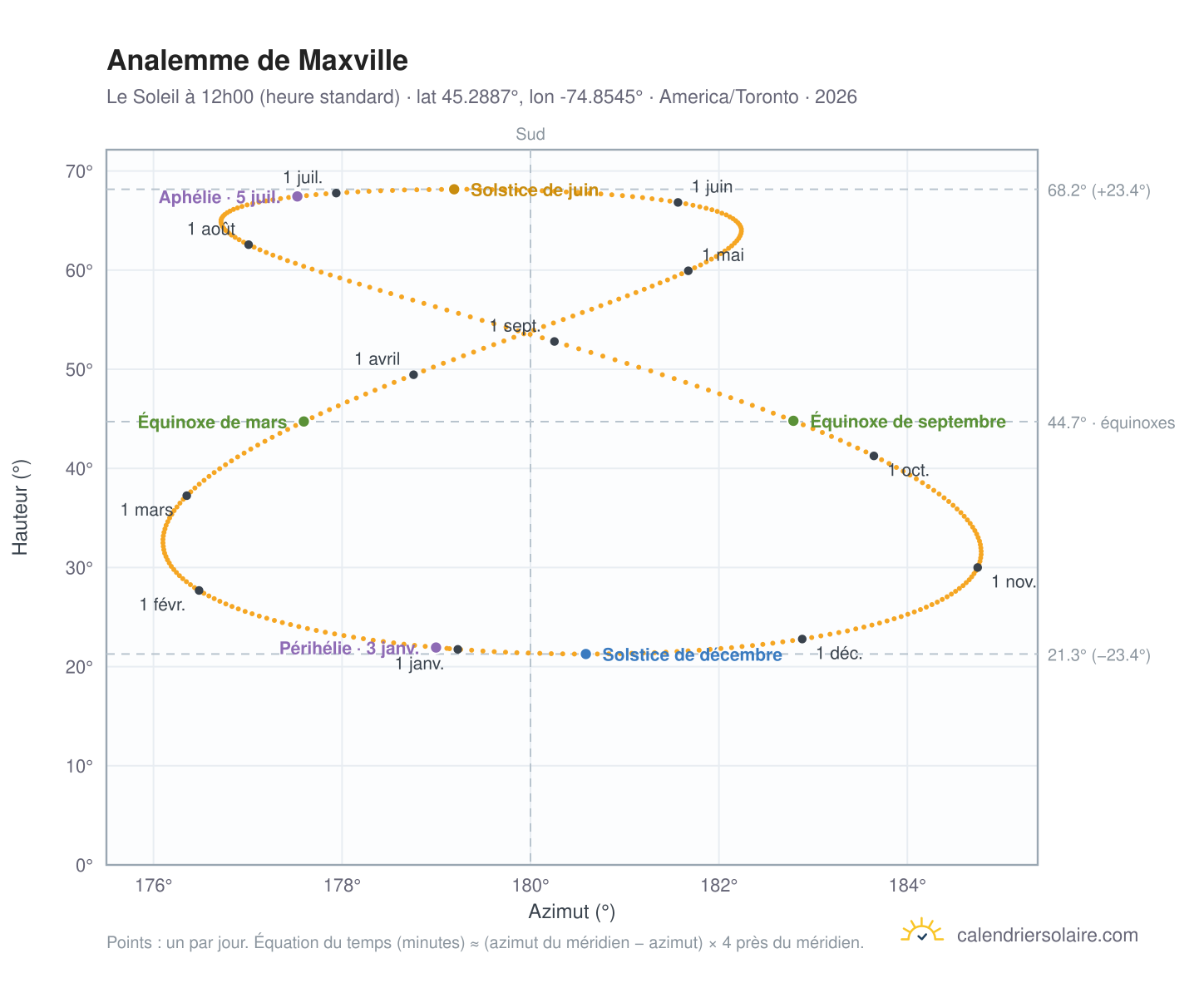 Carte de l'analemme de Maxville : le Soleil à 12h00 (heure standard) au fil de l'année
