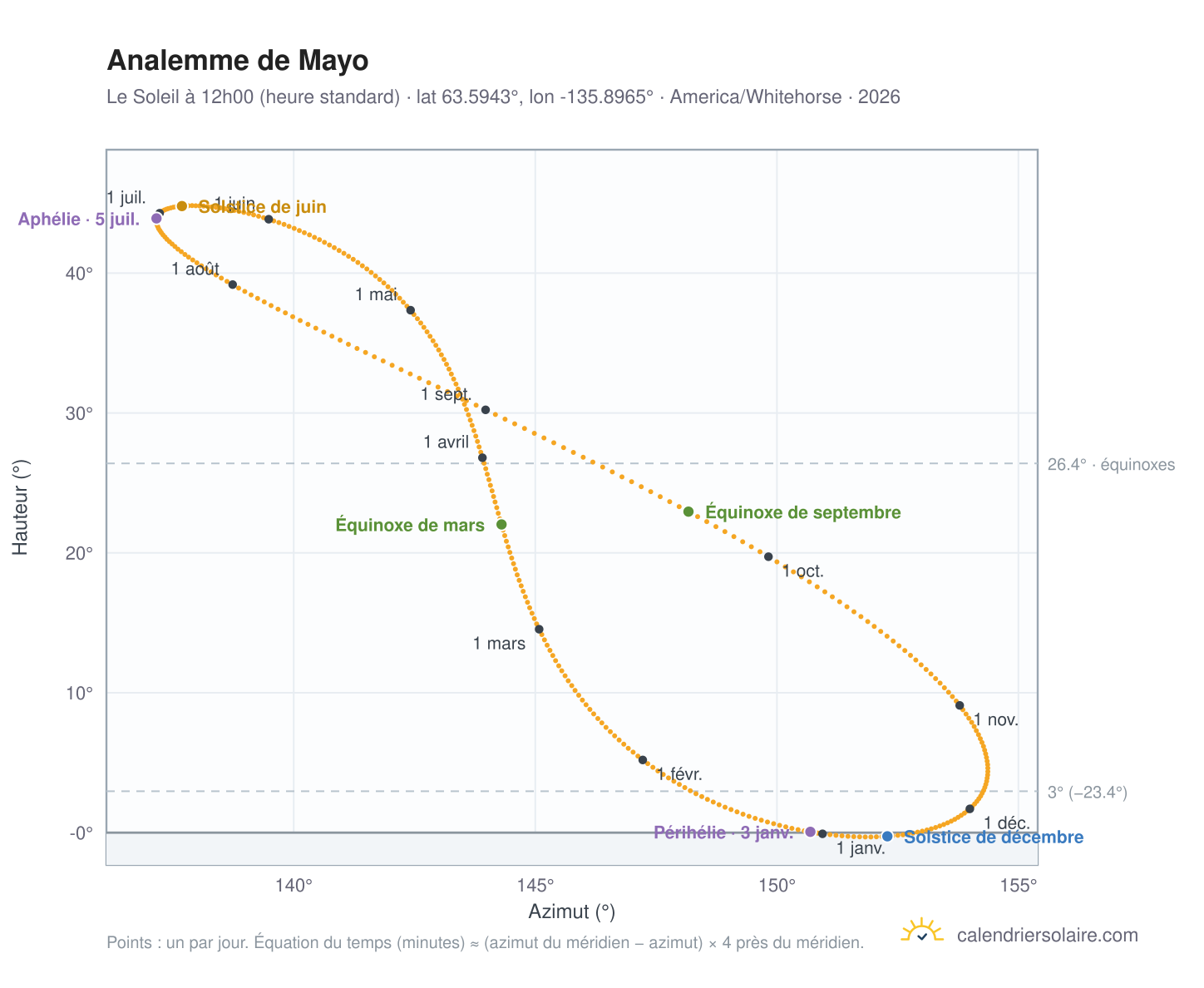 Carte de l'analemme de Mayo : le Soleil à 12h00 (heure standard) au fil de l'année