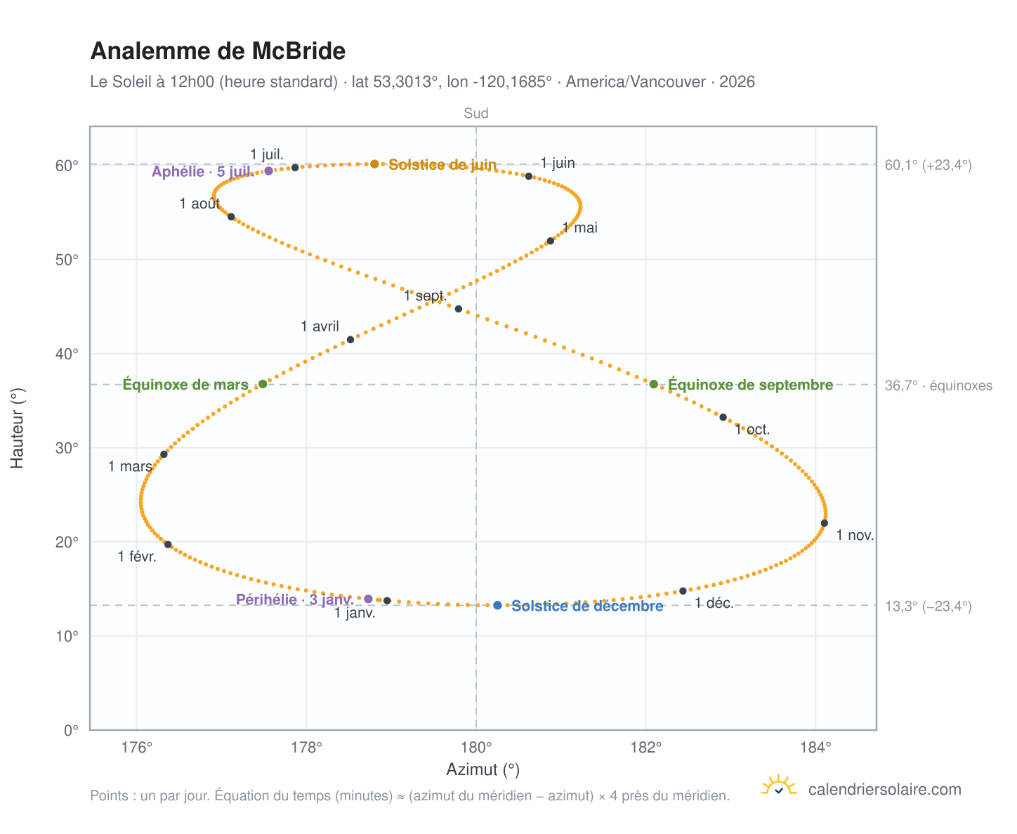Carte de l'analemme de McBride : le Soleil à 12h00 (heure standard) au fil de l'année