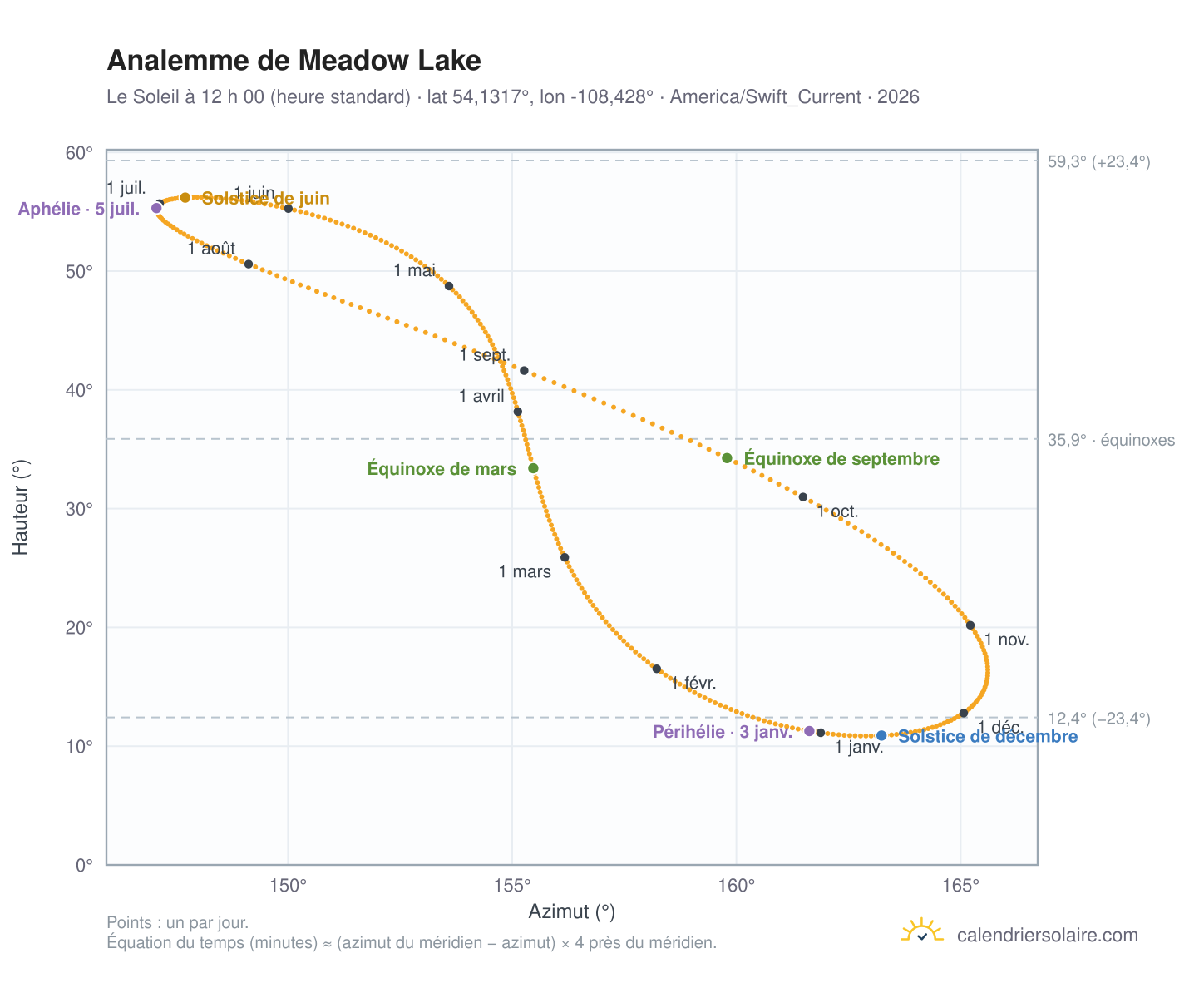 Carte de l’analemme de Meadow Lake : le Soleil à 12 h 00 (heure standard) au fil de l’année