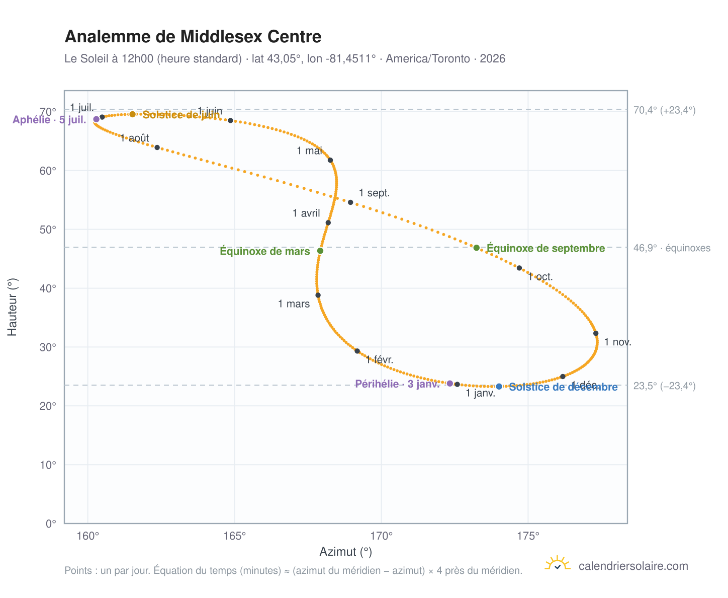 Carte de l'analemme de Middlesex Centre : le Soleil à 12h00 (heure standard) au fil de l'année